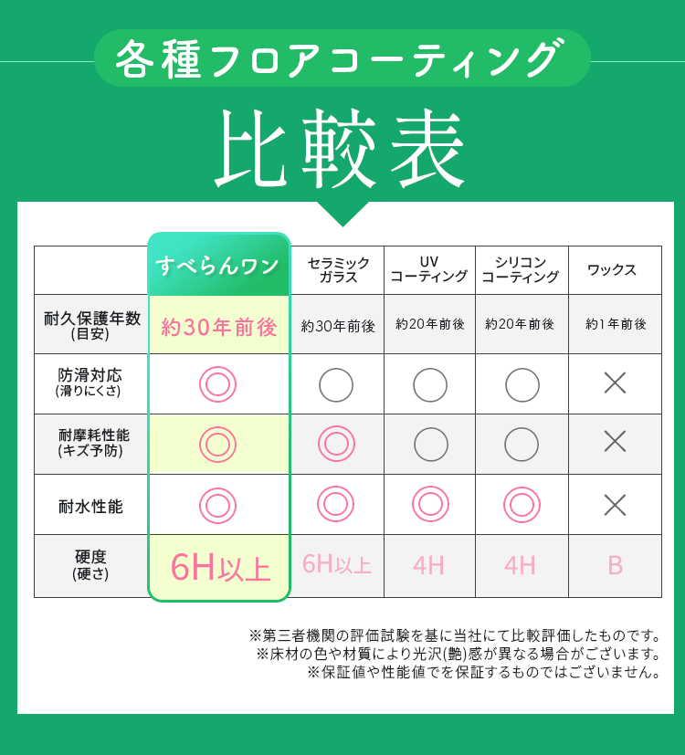 すべらんワンの耐久保護年数(目安):約30年前後[セラミック ガラス:約30年前後,UV コーティング:約20年前後,シリコン コーティング:約20年前後,ワックス:約1年前後,]
        すべらんワンの防滑対応(滑りにくさ):◎[セラミックガラス:◯,UVコーティング:◯,シリコンコーティング:◯,ワックス:×,]
        すべらんワンの耐摩耗性能(キズ予防):◎[セラミックガラス:◎,UVコーティング:◯,シリコンコーティング:◯,ワックス:×,]
        すべらんワンの耐水性能:◎[セラミックガラス:◎,UVコーティング:◯,シリコンコーティング:◯,ワックス:×,]
        すべらんワンの硬度(硬さ):6H以上[セラミックガラス:6H以上,UVコーティング:4H,シリコンコーティング:4H,ワックス:B,]
        