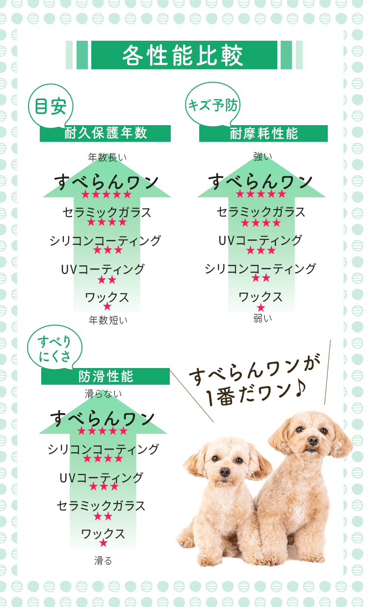 各性能比較
        耐久保護年数(目安):耐久年数長い順にすべらんワン、セラミックガラス、シリコンコーティング、UVコーティング、ワックス
        耐摩耗性能(キズ予防):強い順にすべらんワン、セラミックガラス、UVコーティング、シリコンコーティング、ワックス
        防滑性能(すべりにくさ):すべらない順にすべらんワン、シリコンコーティング、UVコーティング、セラミックガラス、ワックス
        