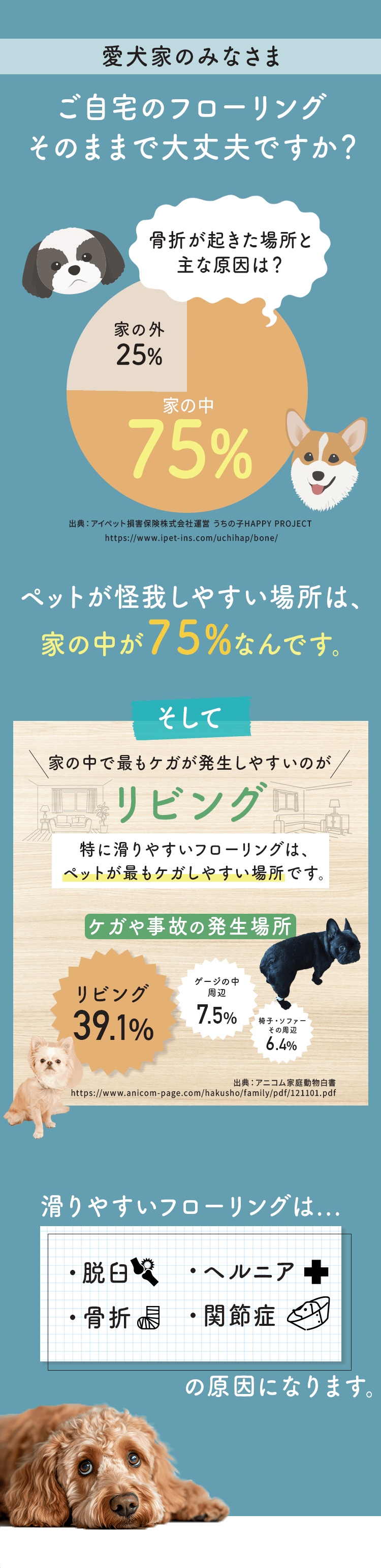 愛犬家のみなさま
        ご自宅のフローリングそのままで大丈夫ですか？
        ペットが怪我しやすい場所は、家の中が75％なんです。
        骨折が起きた主な原因と場所の円グラフ[家の中75%,家の外25%]出典：アイペット損害保険株式会社運営 うちの子HAPPY PROJECT
        
        そして家の中で最もケガが発生しやすいのがリビング
        特に滑りやすいフローリングは、ペットが最もケガしやすい場所です。
        
        ケガや事故の発生場所:リビング39.1%,ゲージの中・周辺:7.5%,椅子・ソファーその周辺6.4%
        出典：アニコム家庭動物白書
        
        滑りやすいフローリングは⋯
        脱臼,骨折,ヘルニア,関節症の原因になります。